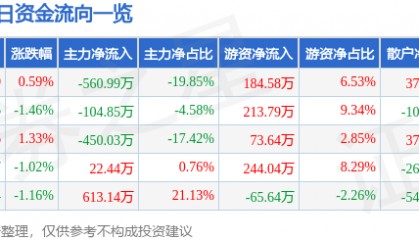 股票行情快报：宁波联合（600051）3月6日主力资金净卖出560.99万元
