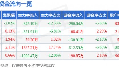 股票行情快报：众业达（002441）4月16日主力资金净卖出647.19万元