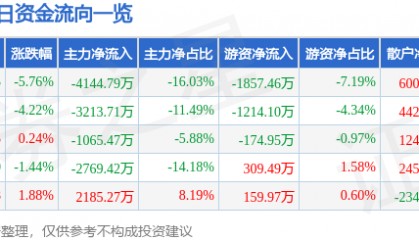 股票行情快报：四川金顶（600678）3月3日主力资金净卖出4144.79万元