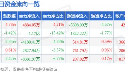 股票行情快报：中科创达（300496）1月14日主力资金净买入4884.05万元