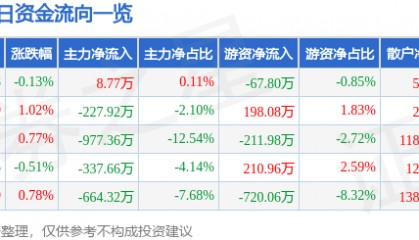 股票行情快报：内蒙一机（600967）12月3日主力资金净买入8.77万元