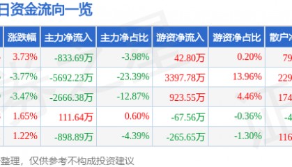 股票行情快报：天津普林（002134）8月11日主力资金净卖出833.69万元