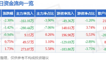 股票行情快报：方直科技（300235）5月23日主力资金净卖出161.16万元