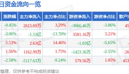 股票行情快报：大众交通（600611）6月3日主力资金净买入2615.69万元