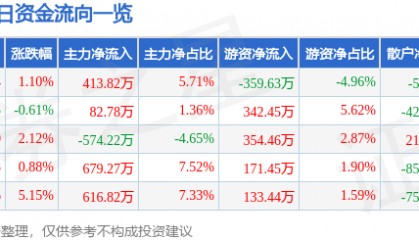 股票行情快报：兰生股份（600826）1月20日主力资金净买入413.82万元