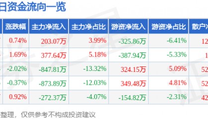 股票行情快报：辉隆股份（002556）3月4日主力资金净买入203.07万元