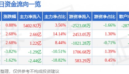 股票行情快报：飞龙股份（002536）1月16日主力资金净买入5402.92万元