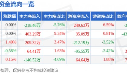 股票行情快报：香飘飘（603711）7月28日主力资金净卖出218.46万元