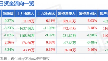 股票行情快报：辉隆股份（002556）4月17日主力资金净买入11.59万元