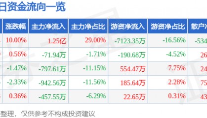 辉隆股份（002556）5月27日主力资金净买入1.25亿元