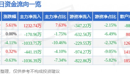 股票行情快报：国中水务（600187）1月14日主力资金净买入1232.74万元