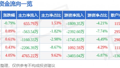 股票行情快报：七一二（603712）7月30日主力资金净买入655.79万元