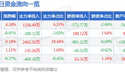 重庆路桥（600106）5月19日主力资金净买入1336.49万元
