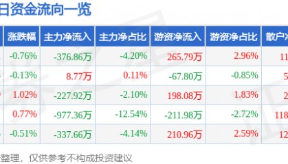 股票行情快报：内蒙一机（600967）12月4日主力资金净卖出376.86万元