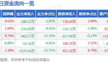 股票行情快报：骆驼股份（601311）1月20日主力资金净卖出188.22万元