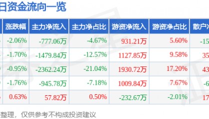 股票行情快报：航天信息（600271）3月24日主力资金净卖出777.06万元