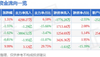 股票行情快报：福龙马（603686）8月21日主力资金净买入4298.27万元