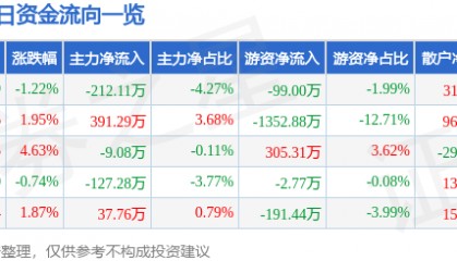 股票行情快报：长青集团（002616）4月23日主力资金净卖出212.11万元