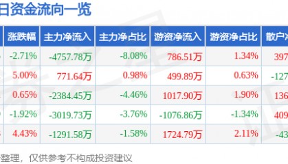 圣元环保（300867）5月29日主力资金净卖出4757.78万元