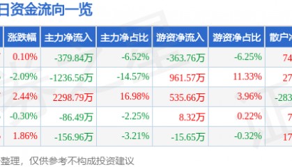 股票行情快报：方直科技（300235）4月18日主力资金净卖出379.84万元