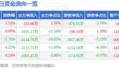 股票行情快报：四川金顶（600678）3月5日主力资金净买入331.60万元
