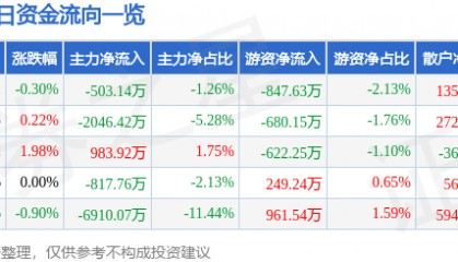 股票行情快报：云赛智联（600602）1月22日主力资金净卖出503.14万元