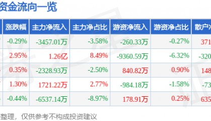 股票行情快报：卓胜微（300782）9月25日主力资金净卖出3457.01万元