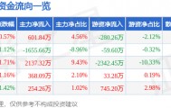 股票行情快报：陕国投Ａ（000563）3月10日主力资金净买入601.84万元