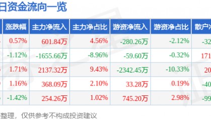 股票行情快报：陕国投Ａ（000563）3月10日主力资金净买入601.84万元