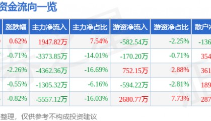 股票行情快报：七一二（603712）9月17日主力资金净买入1947.82万元