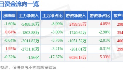 股票行情快报：钒钛股份（000629）10月14日主力资金净卖出5488.36万元