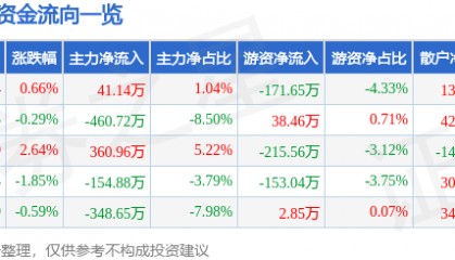 股票行情快报：香飘飘（603711）9月8日主力资金净买入41.14万元
