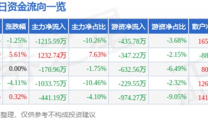 股票行情快报：国中水务（600187）1月15日主力资金净卖出1215.59万元