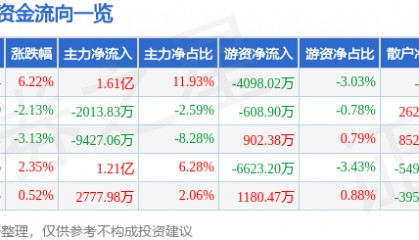 股票行情快报：英维克（002837）1月14日主力资金净买入1.61亿元