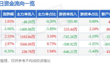 股票行情快报：大众交通（600611）4月23日主力资金净卖出48.20万元