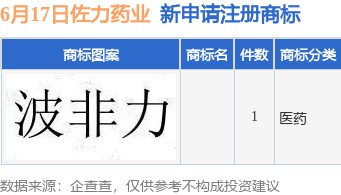 佐力药业新提交1件商标注册申请