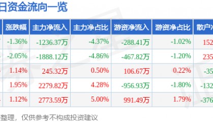股票行情快报：佐力药业（300181）8月7日主力资金净卖出1236.37万元
