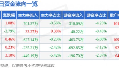 股票行情快报：建新股份（300107）1月13日主力资金净卖出701.37万元