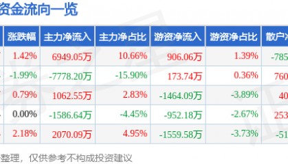 福龙马（603686）7月30日主力资金净买入6949.05万元
