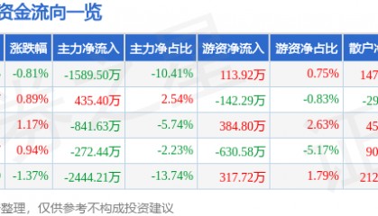 股票行情快报：金龙鱼（300999）6月26日主力资金净卖出1589.50万元