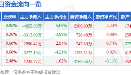股票行情快报：浙商证券（601878）7月30日主力资金净卖出4055.38万元