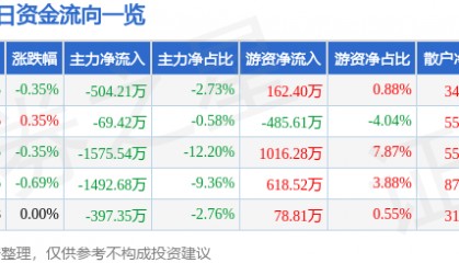 股票行情快报：东方海洋（002086）8月12日主力资金净卖出504.21万元