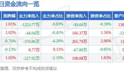 股票行情快报：内蒙一机（600967）12月6日主力资金净卖出1253.77万元