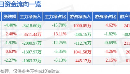 股票行情快报：华金资本（000532）9月2日主力资金净卖出3418.60万元