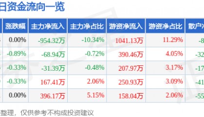 股票行情快报：航天信息（600271）4月1日主力资金净卖出954.32万元