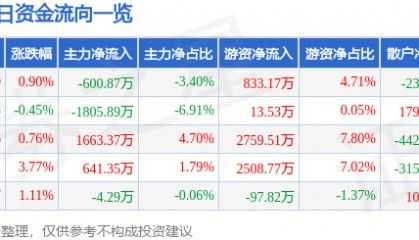 股票行情快报：石化机械（000852）3月4日主力资金净卖出600.87万元
