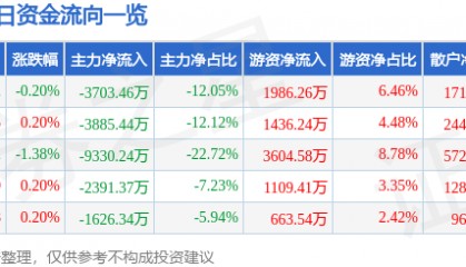 股票行情快报：广汇能源（600256）9月22日主力资金净卖出3703.46万元