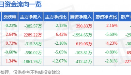 股票行情快报：海默科技（300084）8月22日主力资金净卖出385.57万元