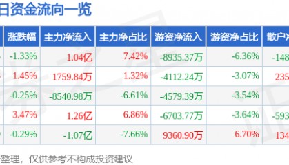 股票行情快报：禾望电气（603063）8月8日主力资金净买入1.04亿元
