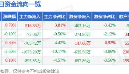 股票行情快报：永太科技（002326）11月29日主力资金净买入516.33万元